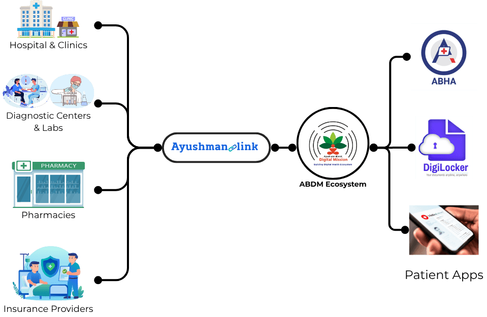 Ayushman-Link usage across patient identity and digital health systems